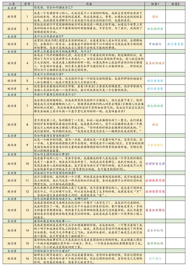 员工访谈记录表意见建议栏怎么写（员工访谈记录表范文怎么写）