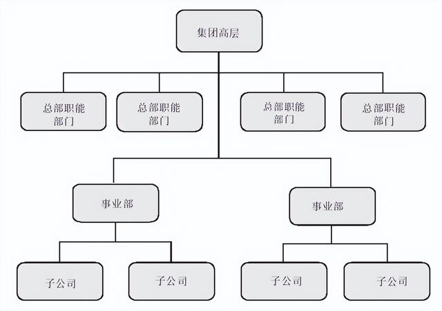 总裁办一般设哪些部门（公司总裁属于什么部门）