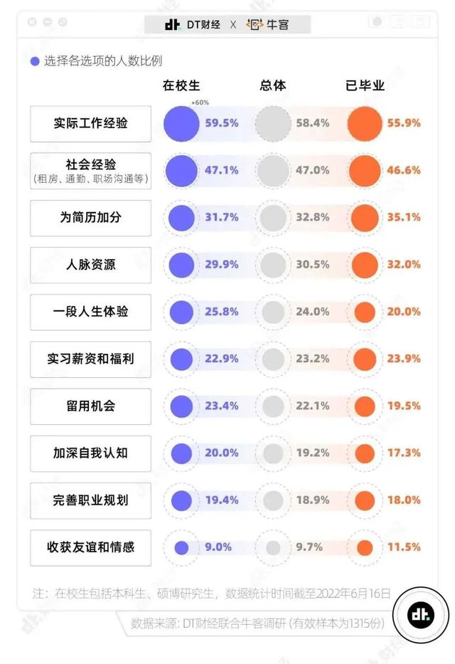 毕业生实习报告（2022毕业生实习态度调查报告）