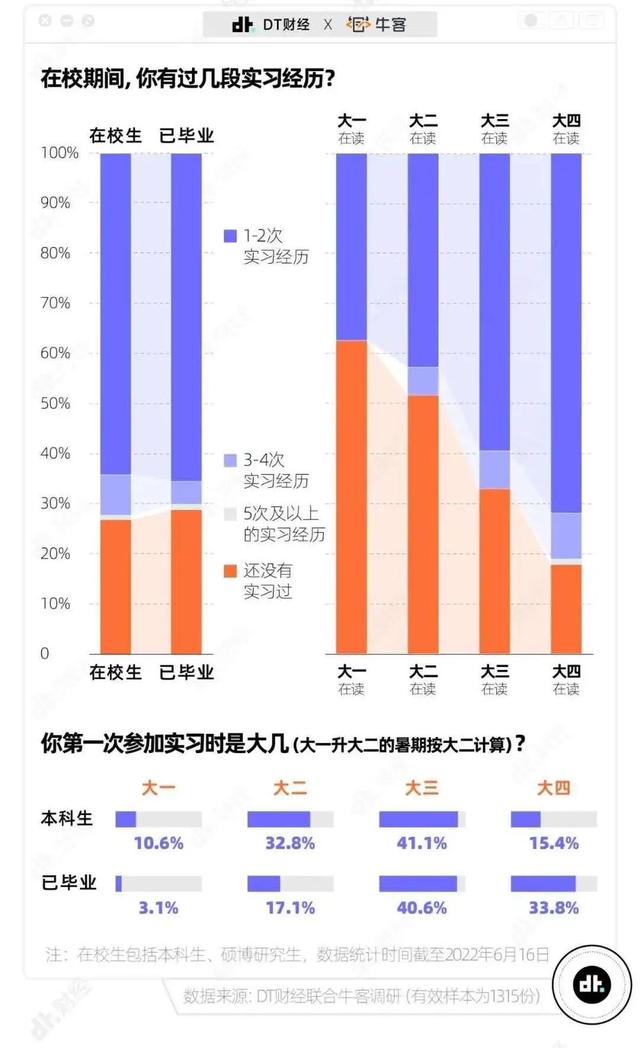 毕业生实习报告（2022毕业生实习态度调查报告）